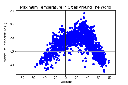 Maximum Temperature In Cities Around The World